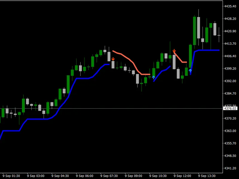 Supertrend Multi-Timeframe Indicator for MT4 Metatrader 4 indicator