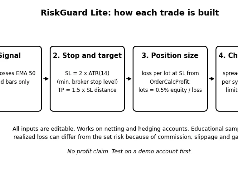 Risk Guard Lite: A MQL5 EA for Controlled Risk Trading Metatrader 5 expert