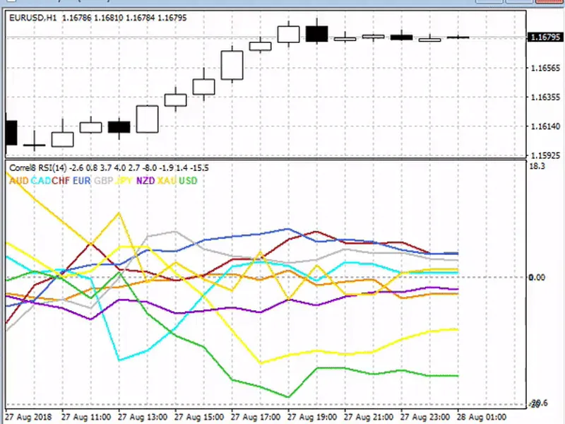 Currency Correlation