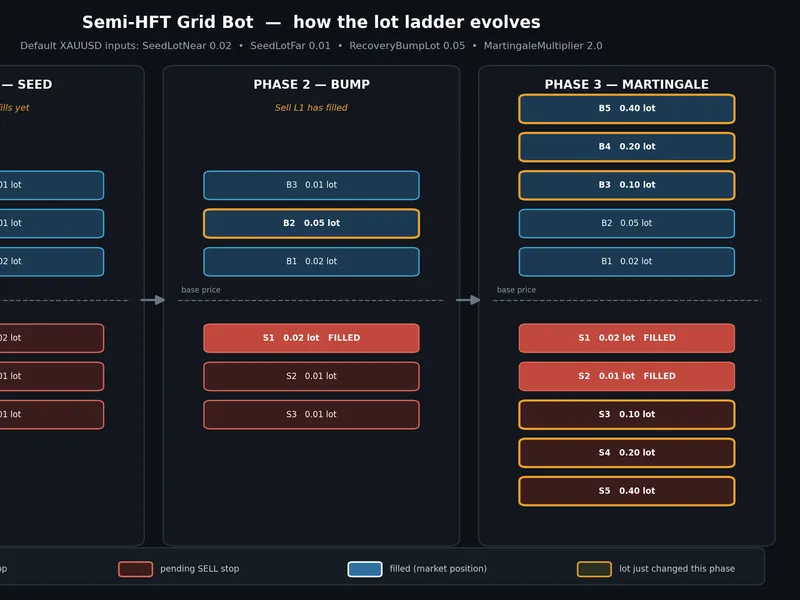 Semi-HFT Grid Bot: Two-Sided Martingale Grid with Basket Take Profit Metatrader 4 expert