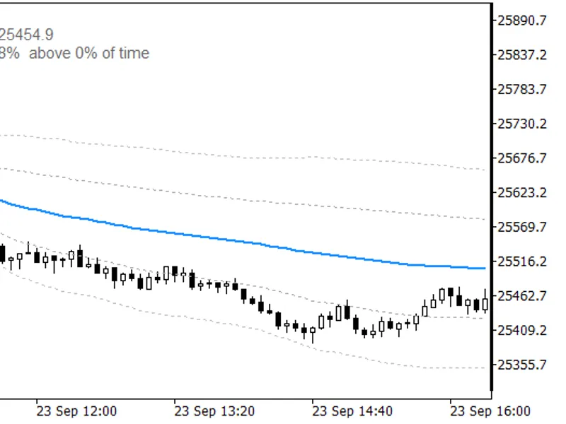 Session TWAP: Time-Weighted Average Price with Deviation Bands Metatrader 5 indicator