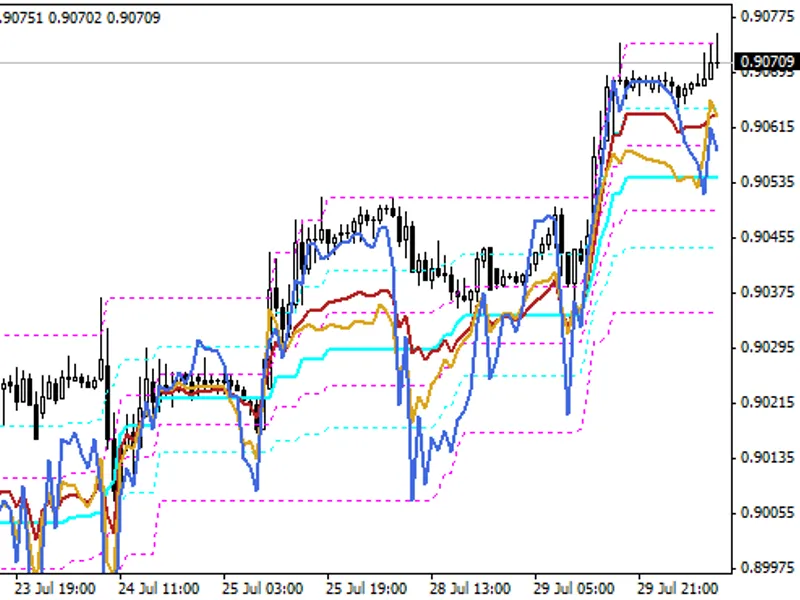 Oscillators on Chart