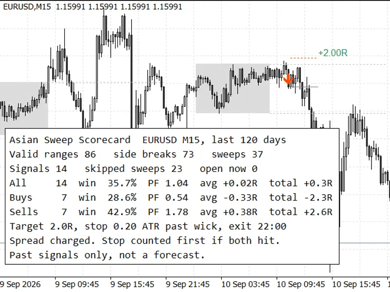 Asian Range Sweep Indicator with Built-In Win Rate Scorecard Metatrader 5 indicator