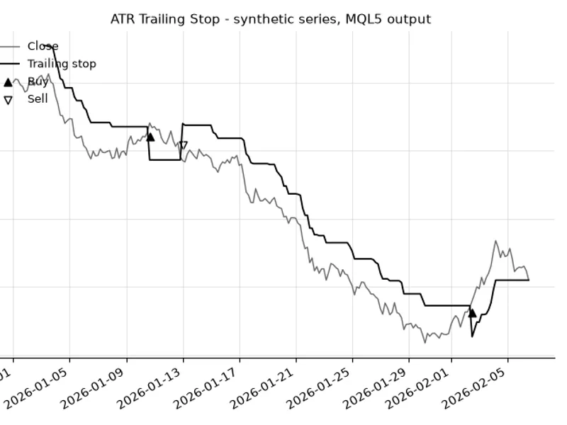 ATR Trailing Stop Indicator: Pine Script to MQL5 Conversion Metatrader 5 indicator
