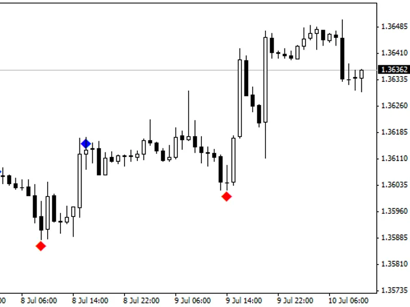 FX5 Divergence
