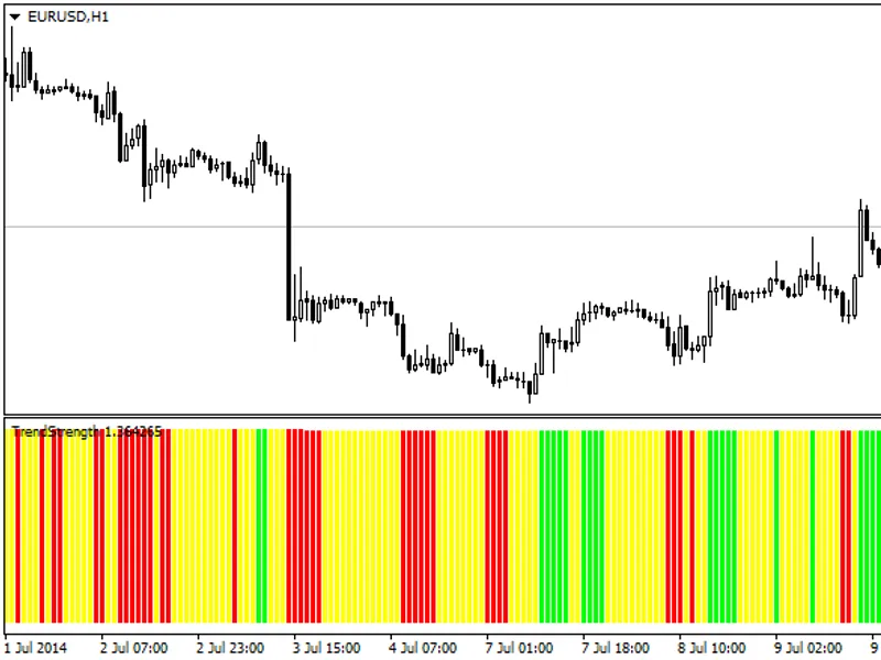 Trend Strength Indicator