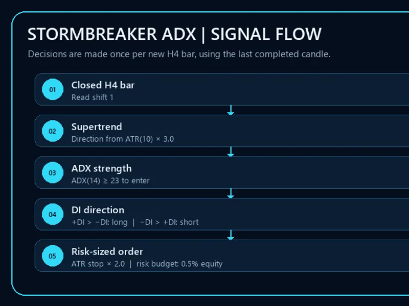 Stormbreaker ADX - Supertrend and DMI Trend EA for MT5 Metatrader 5 expert