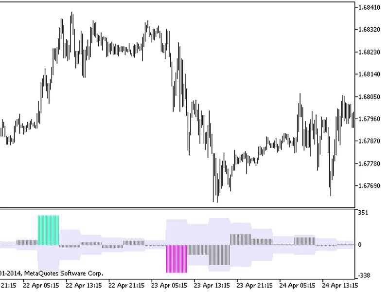Moving Average Convergence Divergence, MA C D