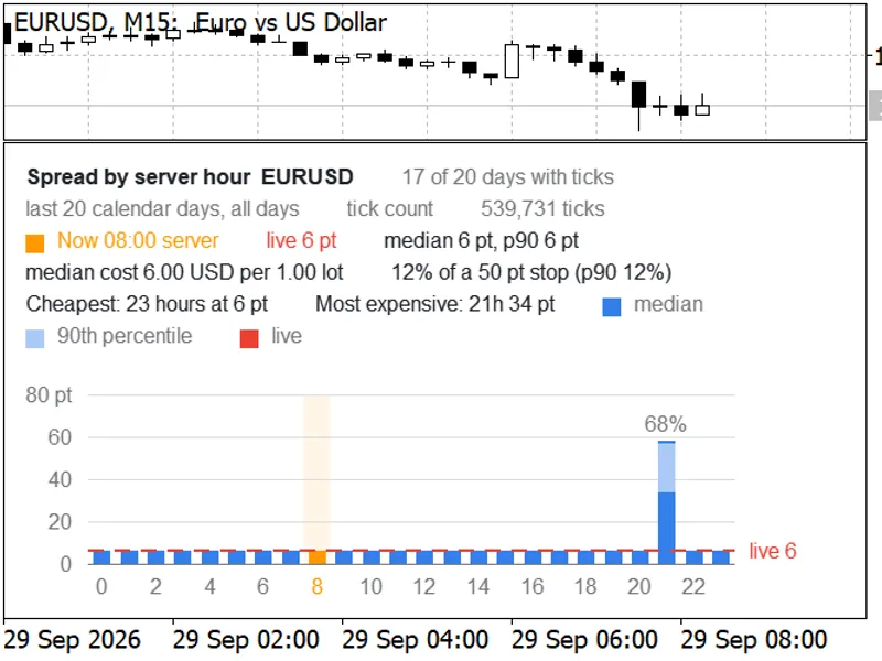 Spread Profile by Hour Metatrader 5 indicator