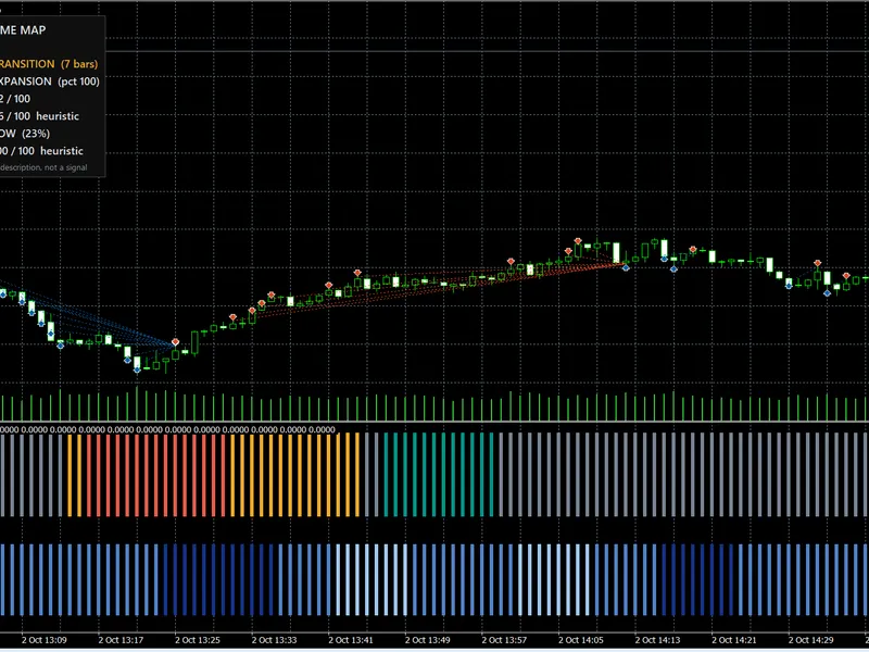 Arixis Market Regime Map: Trend, Range, and Volatility Classifier Metatrader 5 indicator