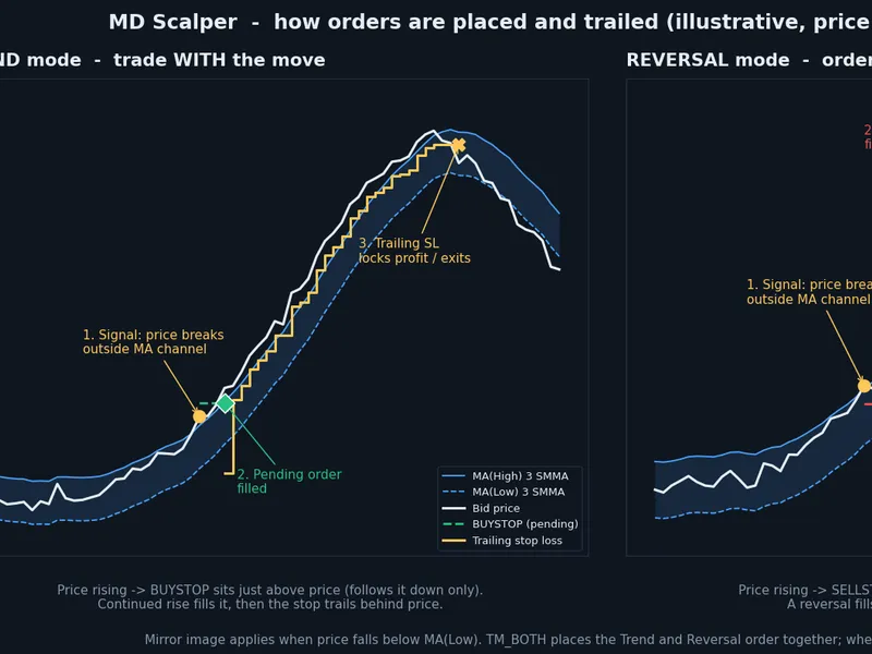 MD Scalper EA: Trend/Reversal Scalping with Trailing Stop Metatrader 4 expert