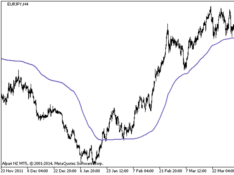AM A Slow Trend Line