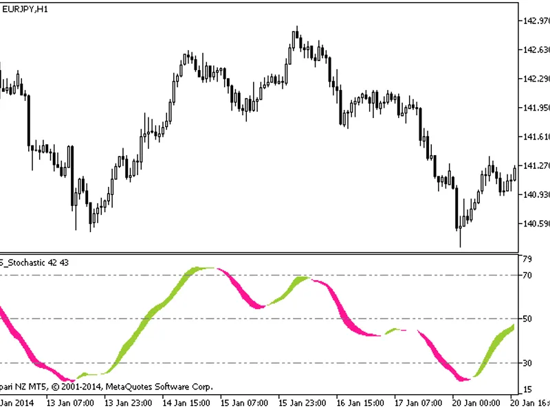 DS Stochastic