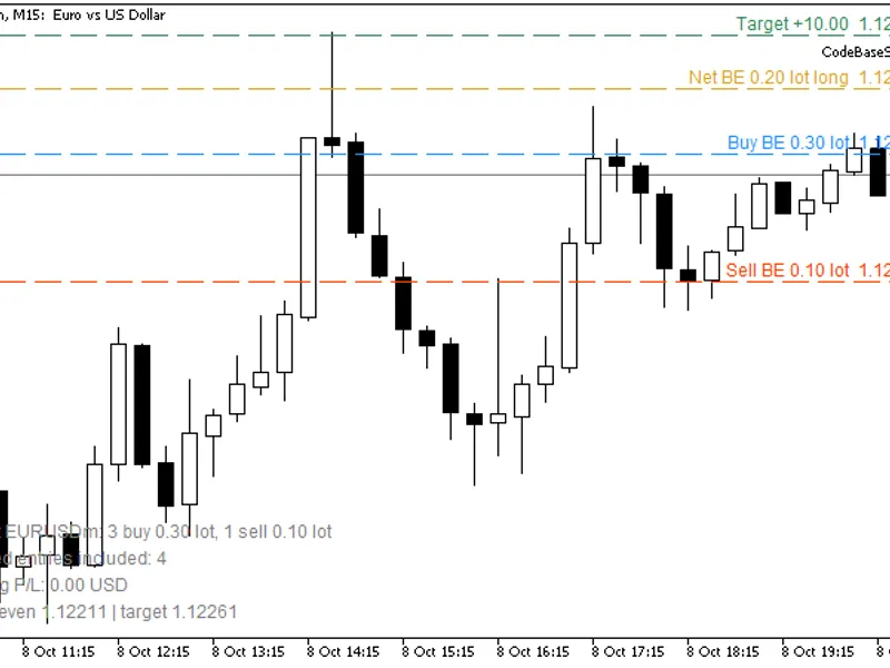 Basket Break-Even Levels: Buy, Sell, and Net with Target Price Metatrader 5 indicator