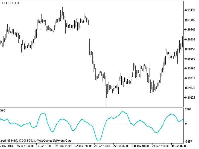 Chaikin Oscillator