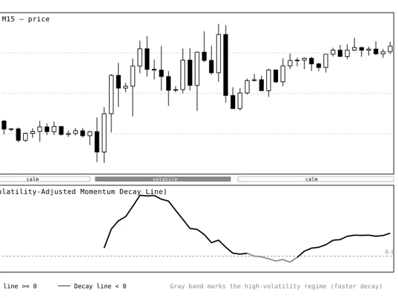 Volatility-Adjusted Momentum Decay Line (VAMD) Metatrader 5 indicator