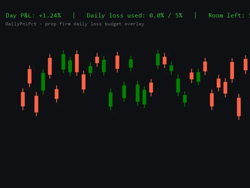 Daily Profit/Loss Percentage Overlay for Prop Firm Daily Loss Limits Metatrader 5 indicator