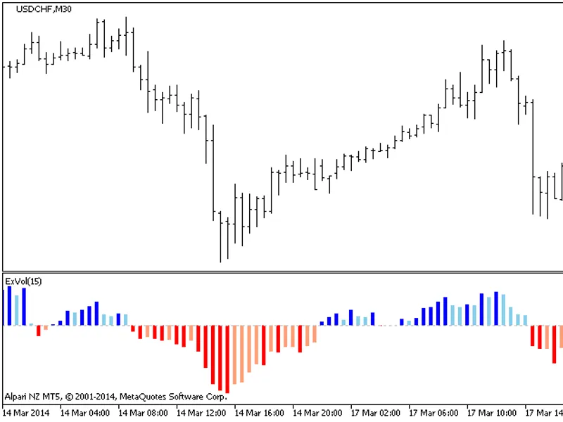ex vol indicator MT5
