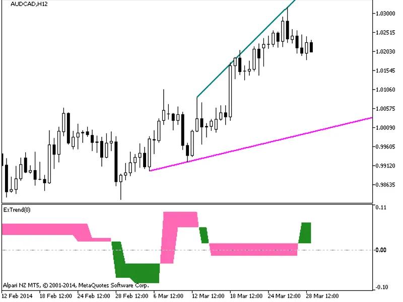 Ex Trend