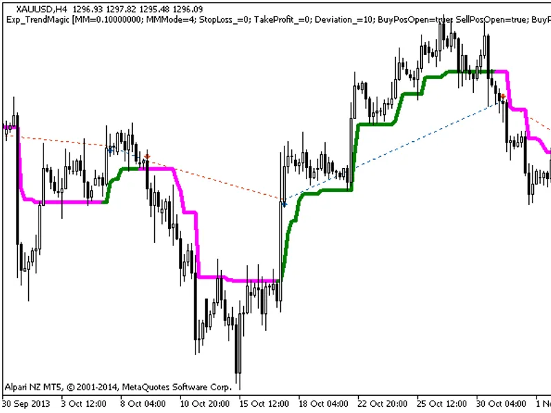 Exp Trend Magic