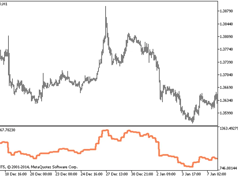 Combined MA Signal