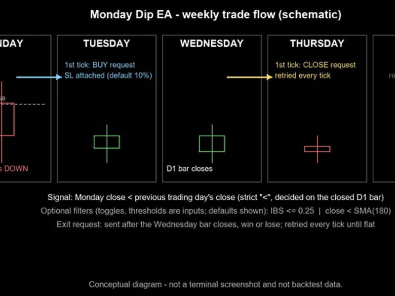 Monday Dip EA - Index Mean Reversion D1 Metatrader 5 expert