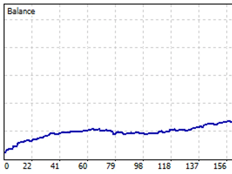 GER40 Evening Coil EA: 376% Profit with 10% Max Drawdown Metatrader 5 expert