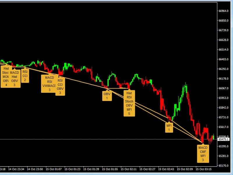 Multi-Indicator Divergence Detector for MetaTrader 4 Metatrader 4 indicator