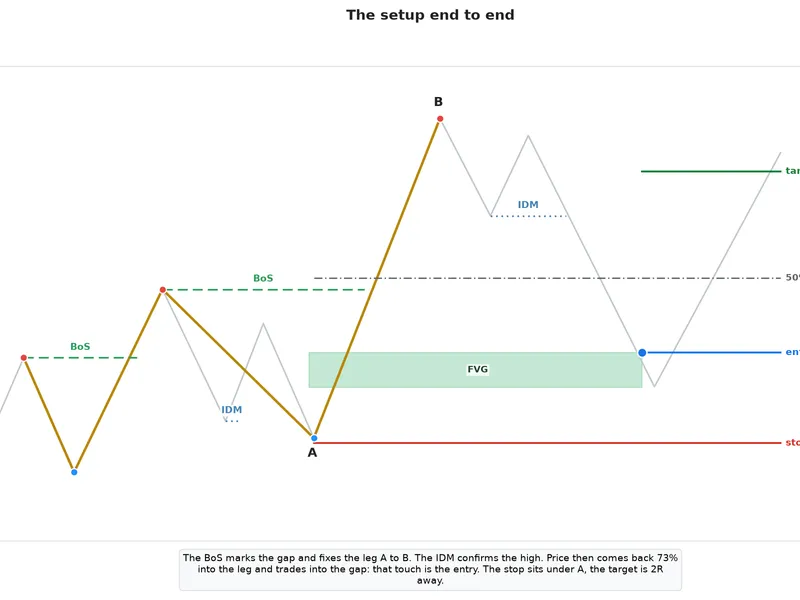 Smart Money Concept Expert Advisor: Market Structure, FVG, and Pullback Trading Metatrader 5 expert
