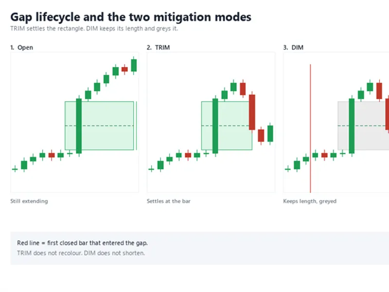 Non-Repainting Fair Value Gap Detector for MT5 Metatrader 5 indicator