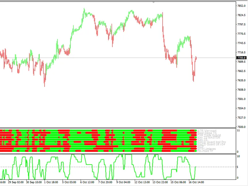 Convergence of Indicators Metatrader 4 indicator