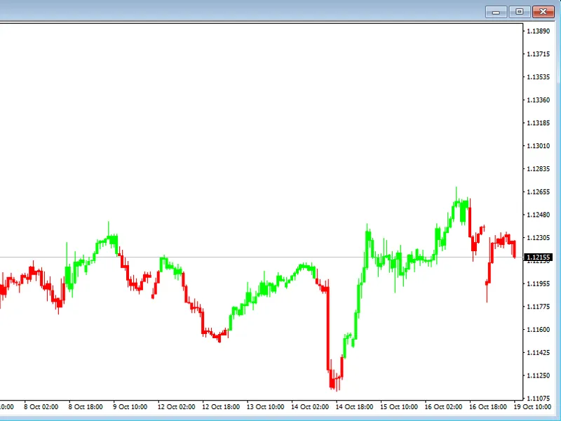 Kalman Candles Metatrader 4 indicator