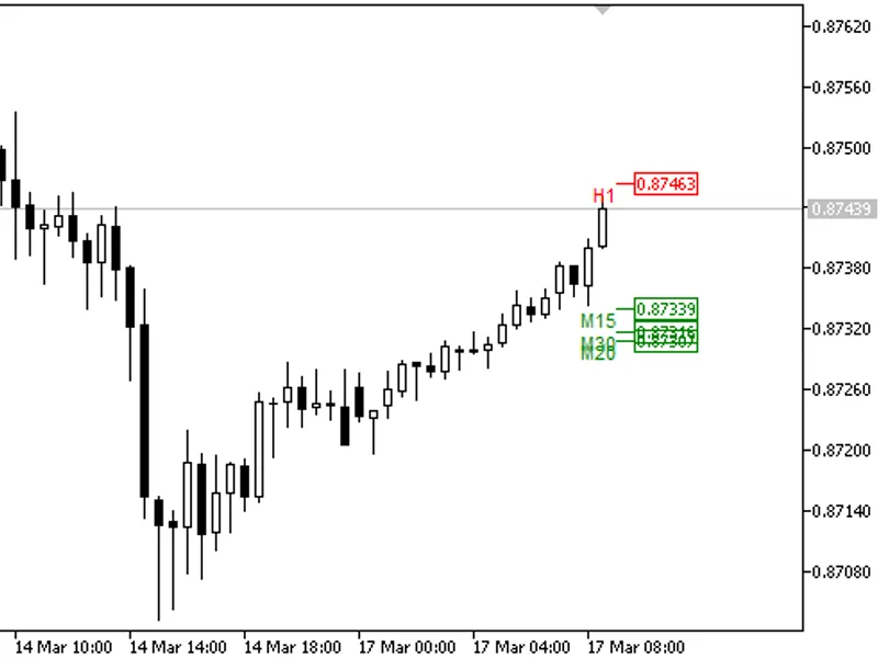Multi-timeframe Super Trend in the form of Pivot
