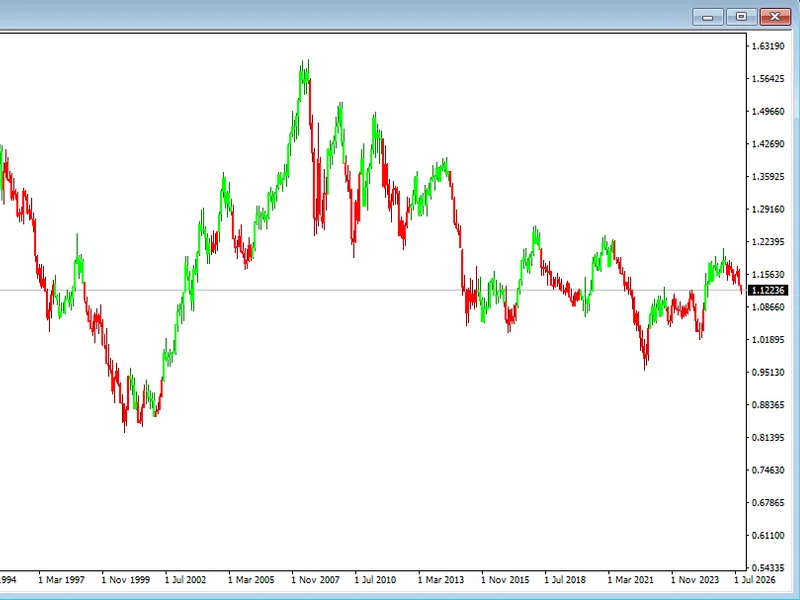 Mistral Trend Candles Indicator Metatrader 4 indicator