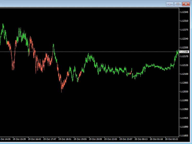 Copilot Adaptive Regime Candles Metatrader 4 indicator