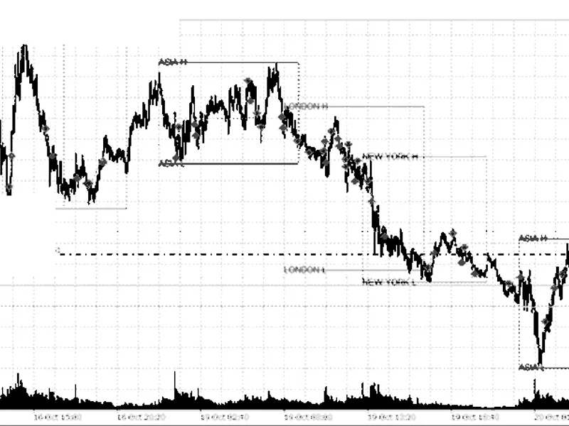Session Range Breakout: Asia, London, and New York High/Low Levels Metatrader 5 indicator