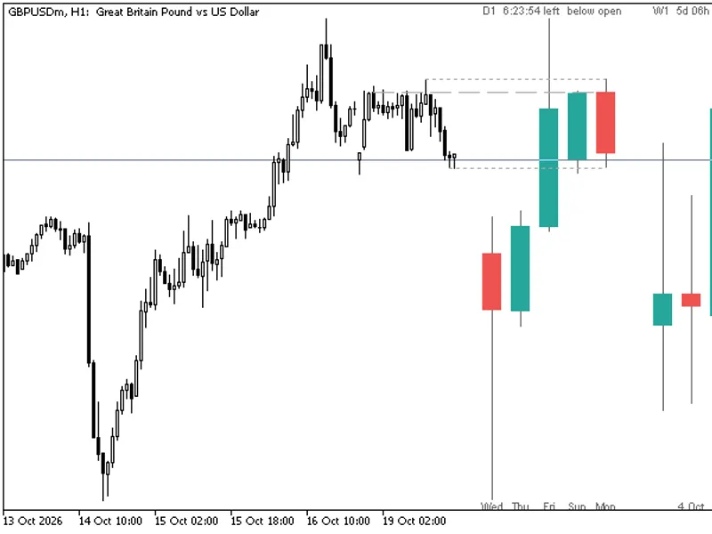 HTF Candles (ICT Power of Three): Higher Timeframe Candles Displayed Metatrader 5 indicator