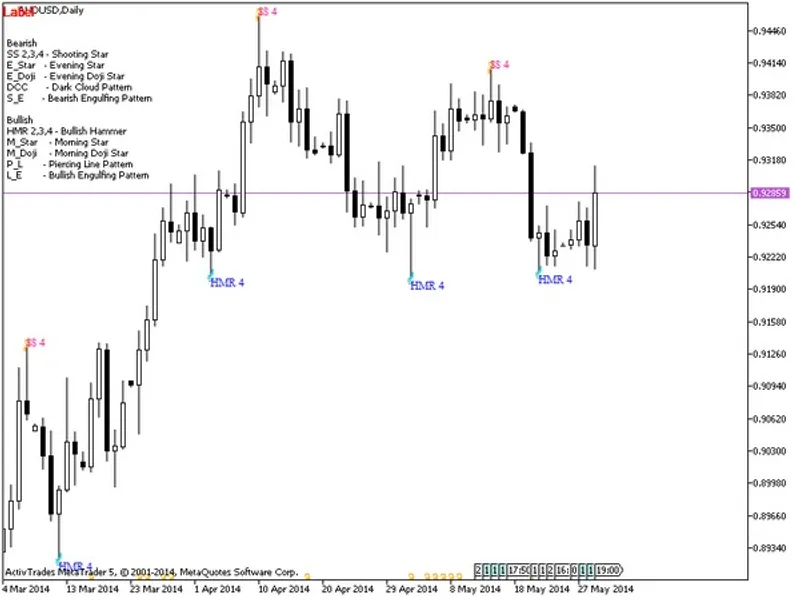 Japanese Candlestick Patterns