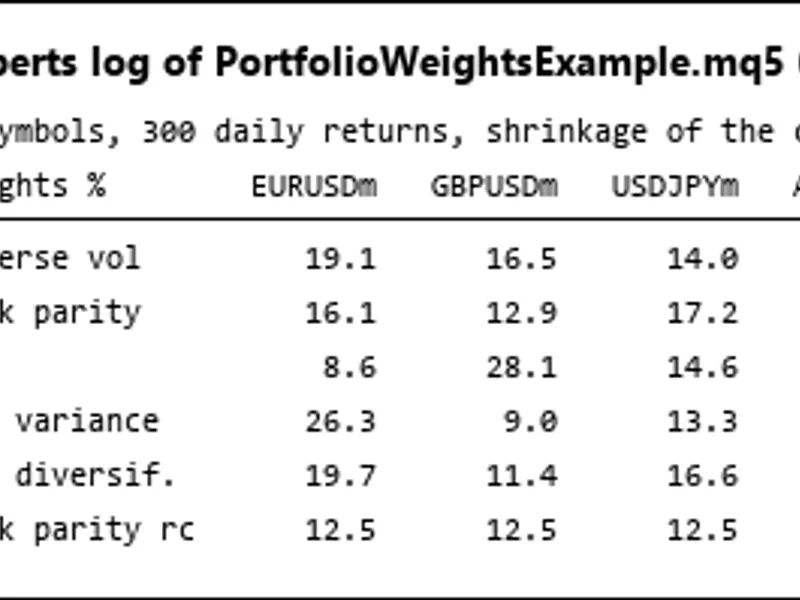 Portfolio Weight Calculation: Risk Parity, HRP, Minimum Variance, and Maximum Diversification Metatrader 5 expert