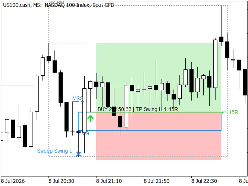 ICT Model Tracker: Sweep, MSS, and FVG Analysis with Performance Statistics Metatrader 5 indicator