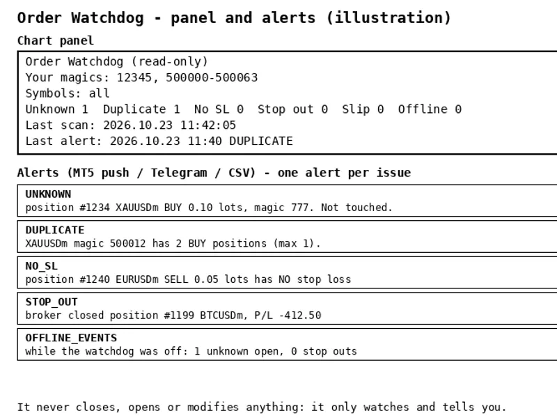 Order Watchdog: Account Anomaly Alerts for MT5 Metatrader 5 expert