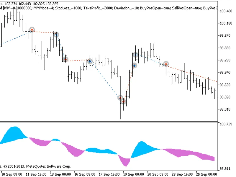 Exp Digit Macd