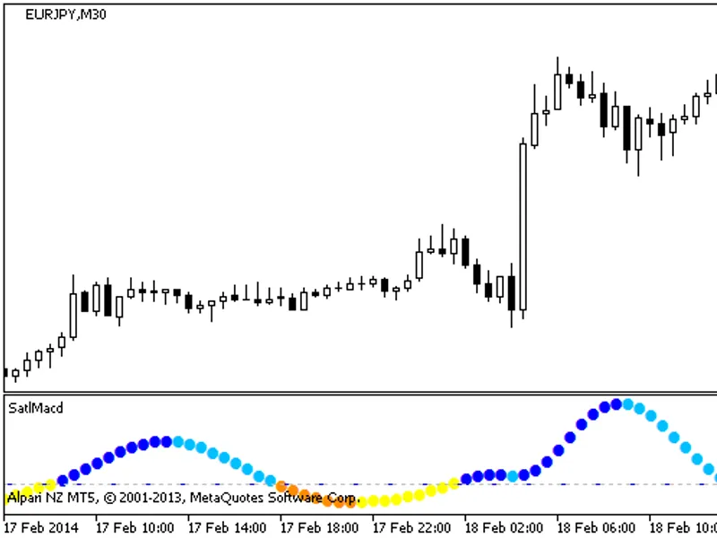 Satl Macd