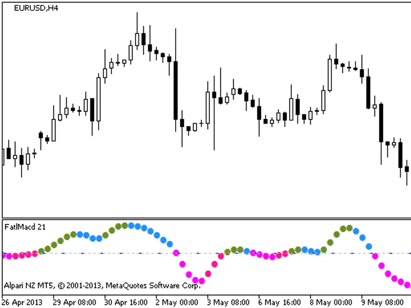Fatl Macd