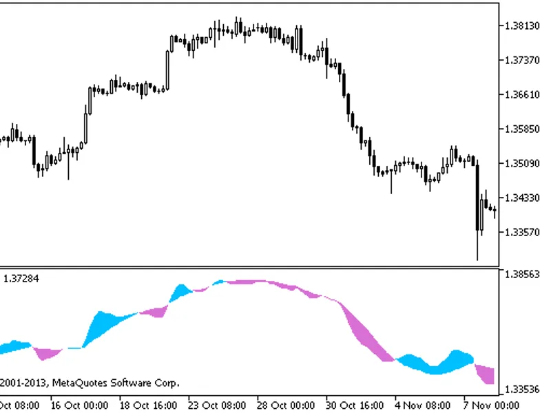 Digit Macd