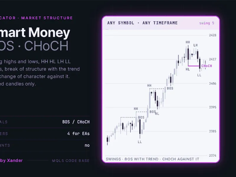 Smart Money Concepts: Break of Structure and Change of Character Analysis Metatrader 5 indicator