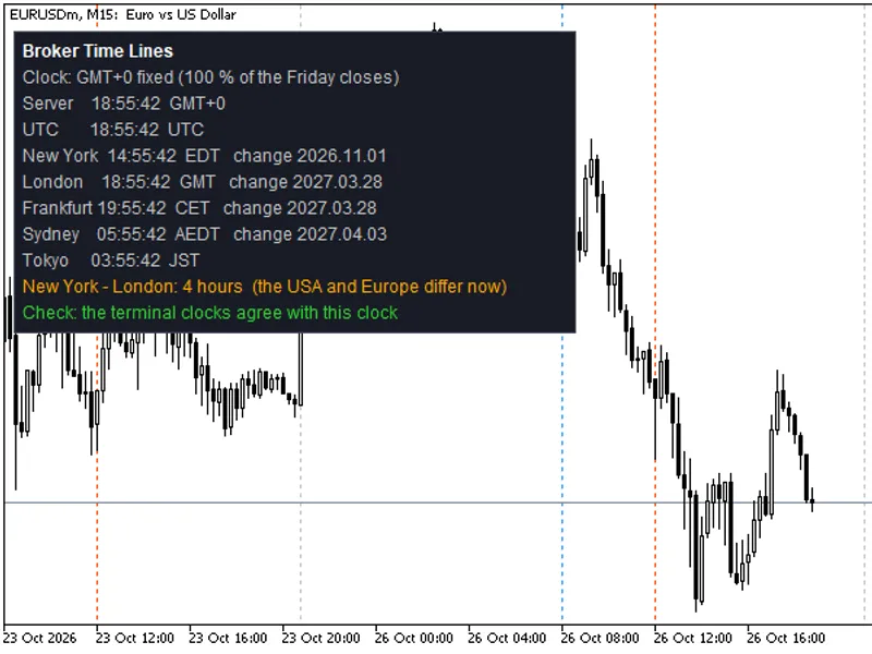 Accurate Broker Time Zones and Session Lines for MT4/MT5 Metatrader 5 indicator