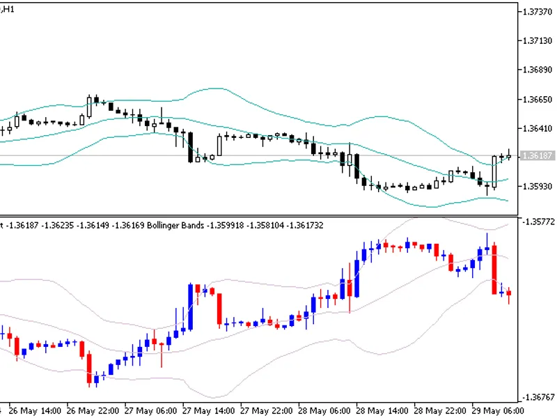 Inverted Chart View