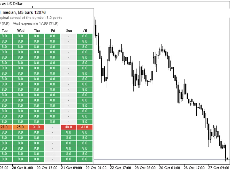 Spread Heatmap: Hourly Spread Analysis by Day and Time Metatrader 5 indicator
