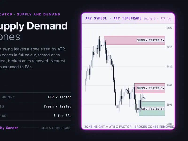 Supply Demand Zones: Identifying Key Price Reaction Areas Metatrader 5 indicator